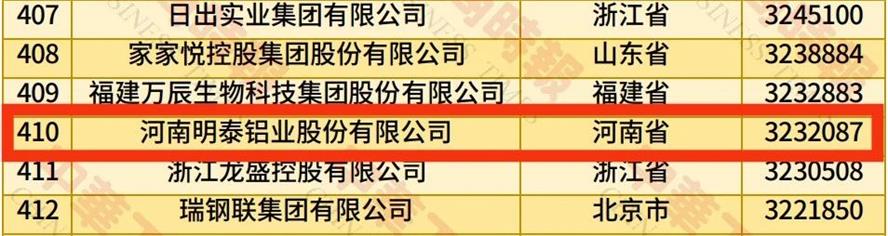 2025中國民營企業(yè)500強榜單揭曉，明泰鋁業(yè)排名再攀新高